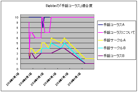 [Biglobe での PageRank 値の遷移図]