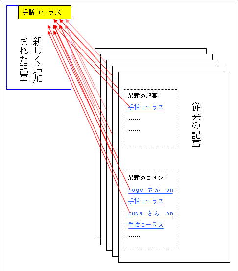 [ブログで新しい記事にリンクが集中する模式図]