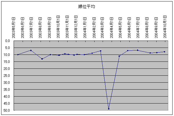[Google でのランキング遷移図]