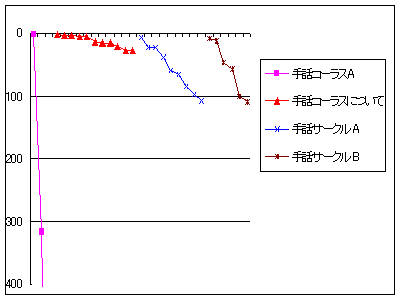 [Google「手話コーラス」検索時の、各サイト毎のページランキング図]