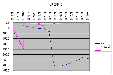 [MSN、Infoseek、Goo でのランキング遷移図]