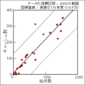 [YST での各ブログの キャッシュ数-総ページ数 単回帰分析のグラフ]